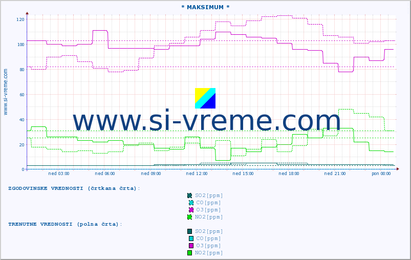 POVPREČJE :: * MAKSIMUM * :: SO2 | CO | O3 | NO2 :: zadnji dan / 5 minut.