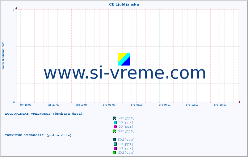 POVPREČJE :: CE Ljubljanska :: SO2 | CO | O3 | NO2 :: zadnji dan / 5 minut.