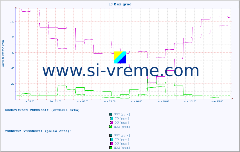 POVPREČJE :: LJ Bežigrad :: SO2 | CO | O3 | NO2 :: zadnji dan / 5 minut.