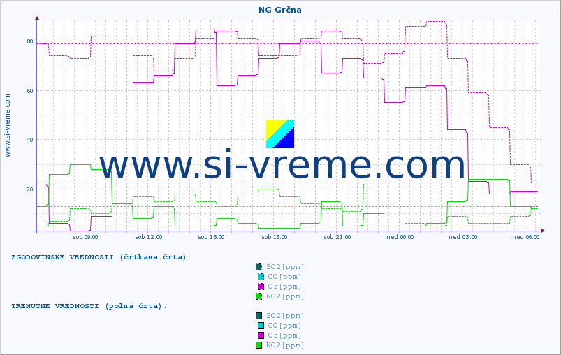 POVPREČJE :: NG Grčna :: SO2 | CO | O3 | NO2 :: zadnji dan / 5 minut.