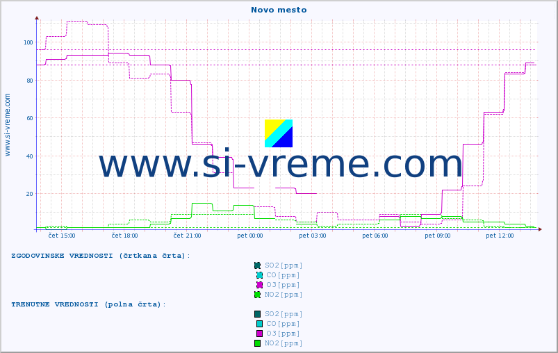 POVPREČJE :: Novo mesto :: SO2 | CO | O3 | NO2 :: zadnji dan / 5 minut.