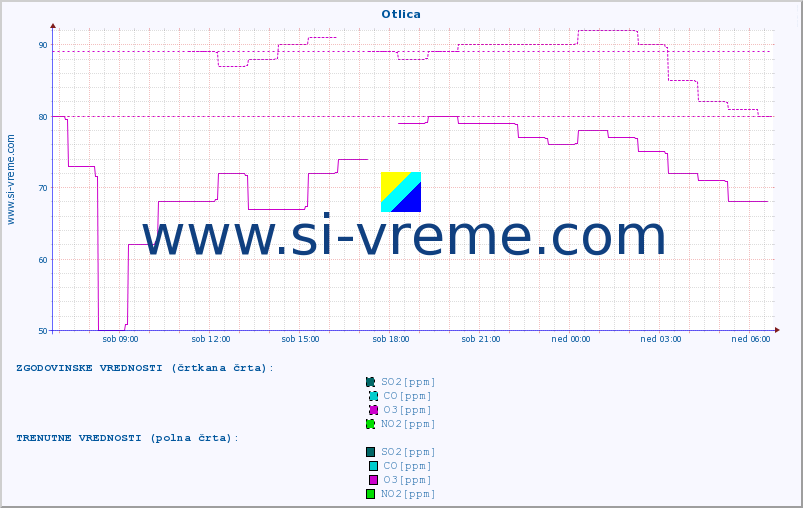 POVPREČJE :: Otlica :: SO2 | CO | O3 | NO2 :: zadnji dan / 5 minut.