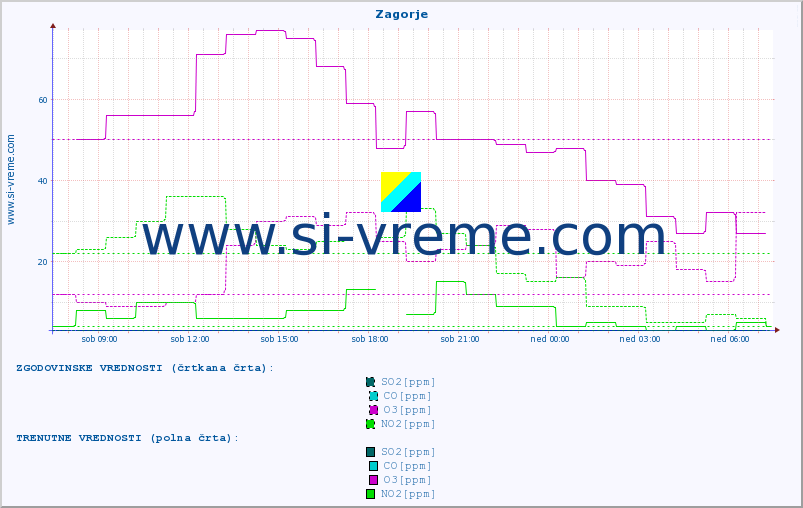 POVPREČJE :: Zagorje :: SO2 | CO | O3 | NO2 :: zadnji dan / 5 minut.