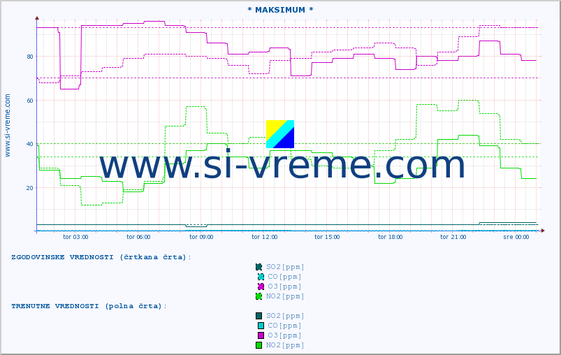 POVPREČJE :: * MAKSIMUM * :: SO2 | CO | O3 | NO2 :: zadnji dan / 5 minut.