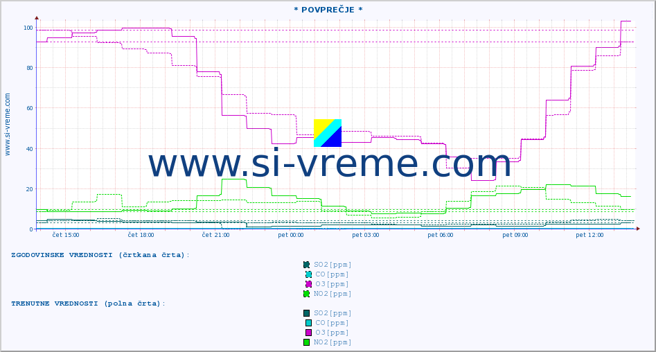 POVPREČJE :: * POVPREČJE * :: SO2 | CO | O3 | NO2 :: zadnji dan / 5 minut.