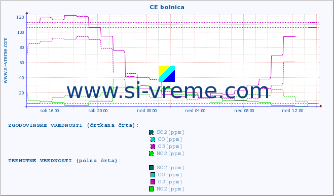 POVPREČJE :: CE bolnica :: SO2 | CO | O3 | NO2 :: zadnji dan / 5 minut.
