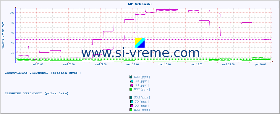 POVPREČJE :: MB Vrbanski :: SO2 | CO | O3 | NO2 :: zadnji dan / 5 minut.