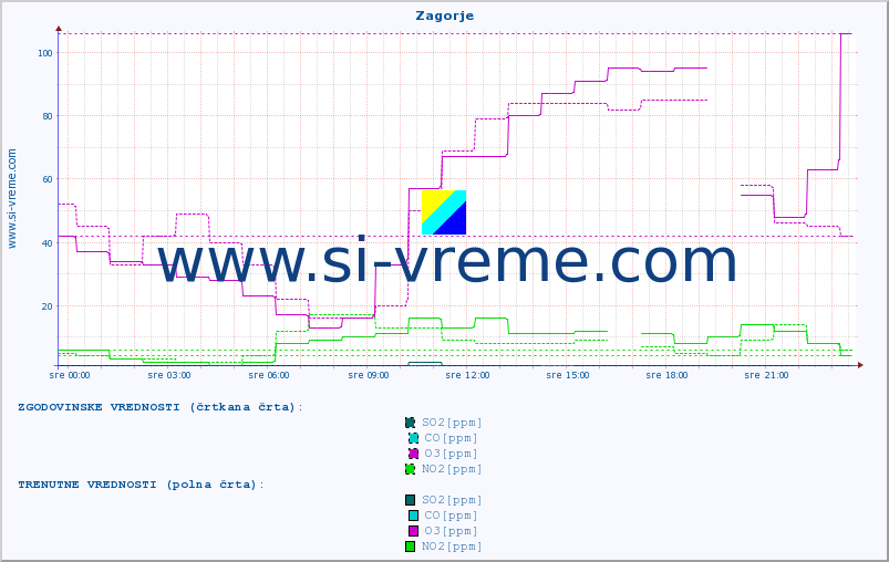 POVPREČJE :: Zagorje :: SO2 | CO | O3 | NO2 :: zadnji dan / 5 minut.