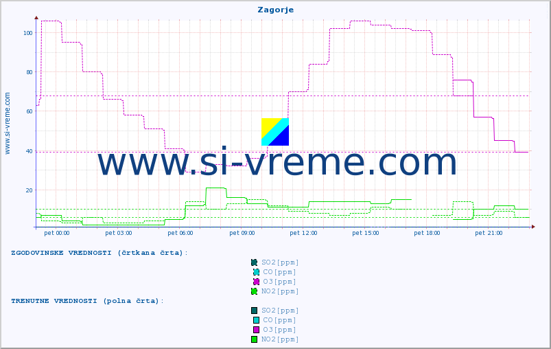 POVPREČJE :: Zagorje :: SO2 | CO | O3 | NO2 :: zadnji dan / 5 minut.