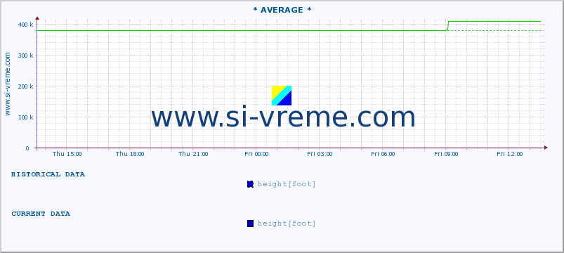  :: * AVERAGE * :: height |  |  :: last day / 5 minutes.