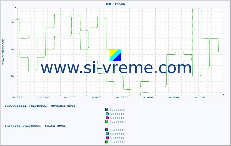POVPREČJE :: MB Titova :: SO2 | CO | O3 | NO2 :: zadnji dan / 5 minut.