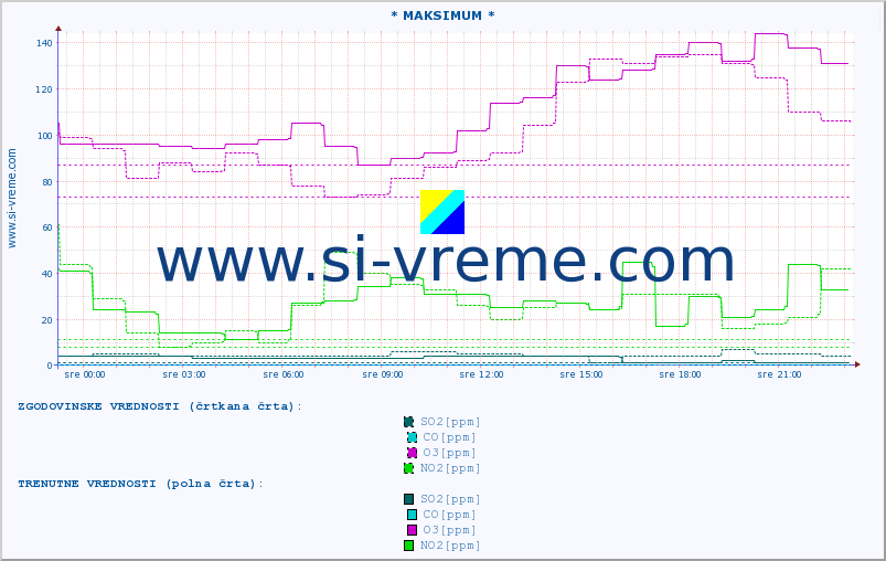 POVPREČJE :: * MAKSIMUM * :: SO2 | CO | O3 | NO2 :: zadnji dan / 5 minut.