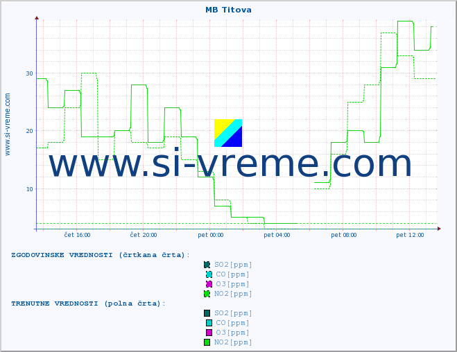 POVPREČJE :: MB Titova :: SO2 | CO | O3 | NO2 :: zadnji dan / 5 minut.