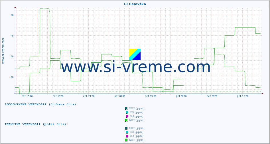 POVPREČJE :: LJ Celovška :: SO2 | CO | O3 | NO2 :: zadnji dan / 5 minut.