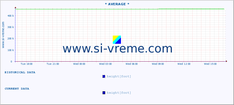  :: * AVERAGE * :: height |  |  :: last day / 5 minutes.