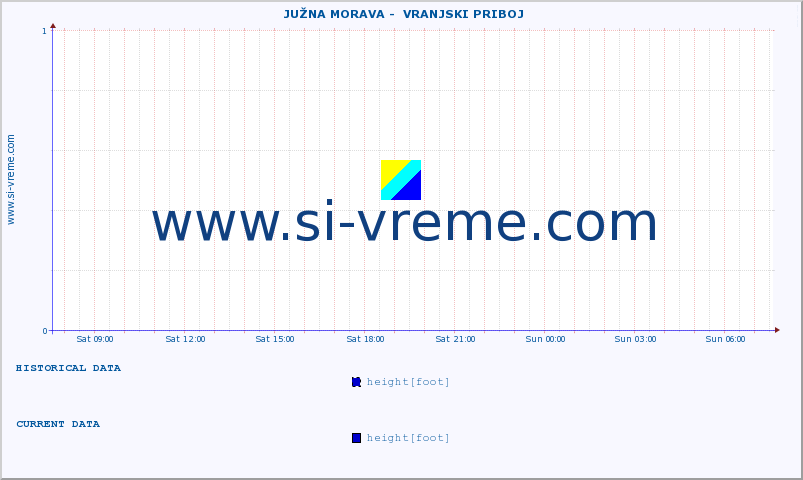  ::  JUŽNA MORAVA -  VRANJSKI PRIBOJ :: height |  |  :: last day / 5 minutes.