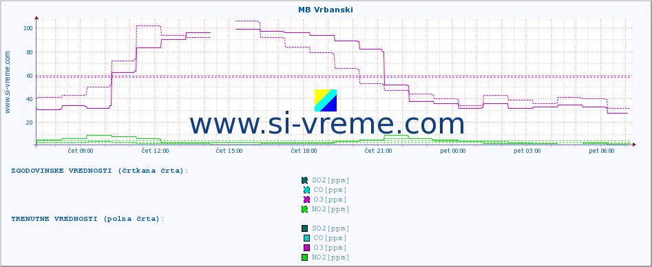 POVPREČJE :: MB Vrbanski :: SO2 | CO | O3 | NO2 :: zadnji dan / 5 minut.