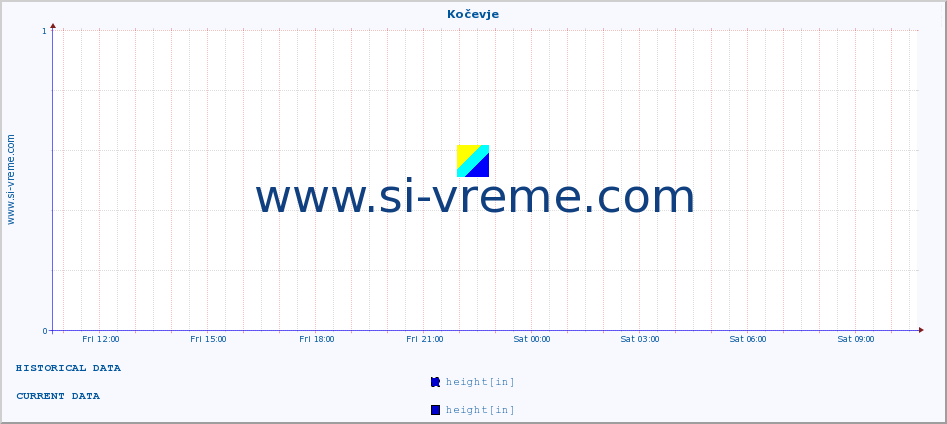  :: Kočevje :: height :: last day / 5 minutes.