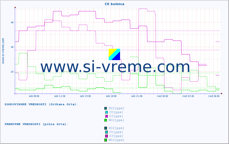 POVPREČJE :: CE bolnica :: SO2 | CO | O3 | NO2 :: zadnji dan / 5 minut.