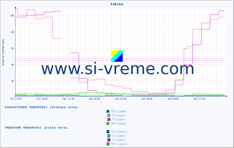 POVPREČJE :: Iskrba :: SO2 | CO | O3 | NO2 :: zadnji dan / 5 minut.