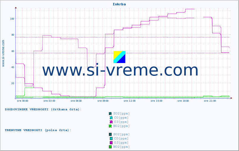POVPREČJE :: Iskrba :: SO2 | CO | O3 | NO2 :: zadnji dan / 5 minut.