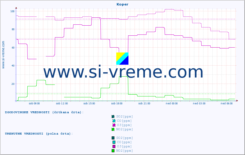 POVPREČJE :: Koper :: SO2 | CO | O3 | NO2 :: zadnji dan / 5 minut.