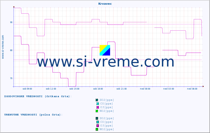 POVPREČJE :: Krvavec :: SO2 | CO | O3 | NO2 :: zadnji dan / 5 minut.