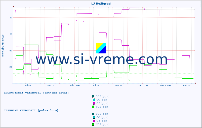 POVPREČJE :: LJ Bežigrad :: SO2 | CO | O3 | NO2 :: zadnji dan / 5 minut.