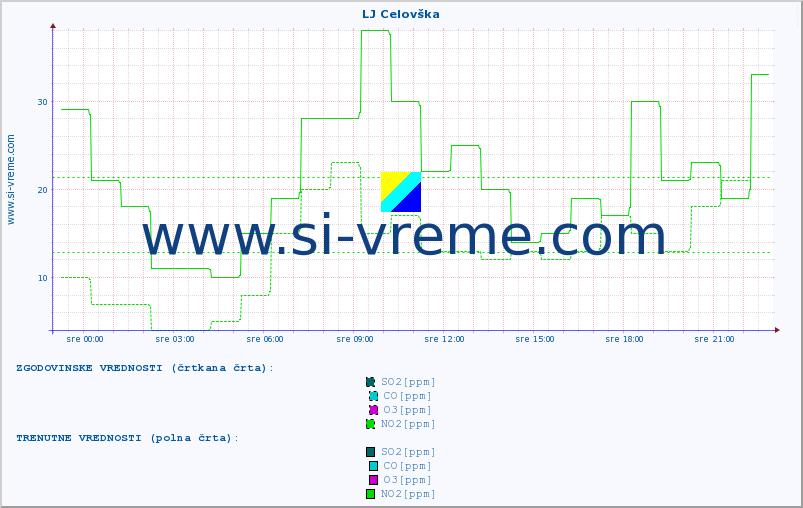 POVPREČJE :: LJ Celovška :: SO2 | CO | O3 | NO2 :: zadnji dan / 5 minut.