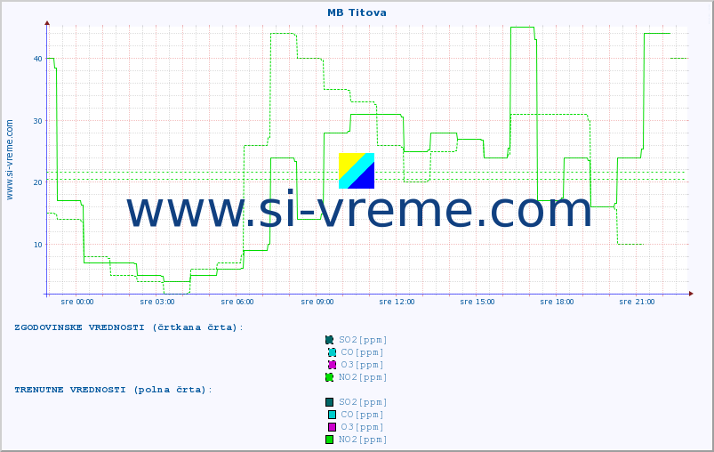 POVPREČJE :: MB Titova :: SO2 | CO | O3 | NO2 :: zadnji dan / 5 minut.