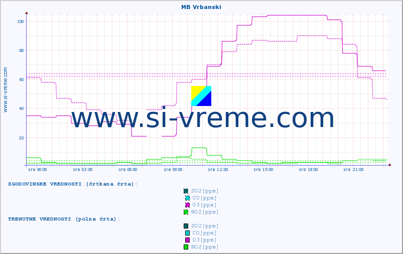 POVPREČJE :: MB Vrbanski :: SO2 | CO | O3 | NO2 :: zadnji dan / 5 minut.