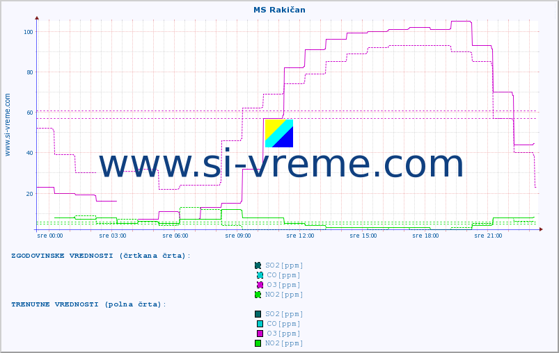 POVPREČJE :: MS Rakičan :: SO2 | CO | O3 | NO2 :: zadnji dan / 5 minut.