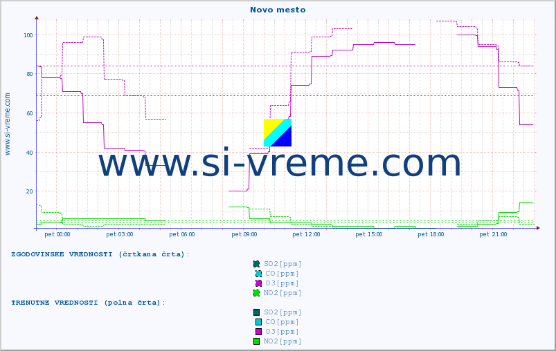 POVPREČJE :: Novo mesto :: SO2 | CO | O3 | NO2 :: zadnji dan / 5 minut.