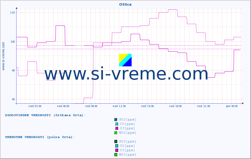 POVPREČJE :: Otlica :: SO2 | CO | O3 | NO2 :: zadnji dan / 5 minut.