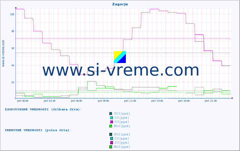 POVPREČJE :: Zagorje :: SO2 | CO | O3 | NO2 :: zadnji dan / 5 minut.