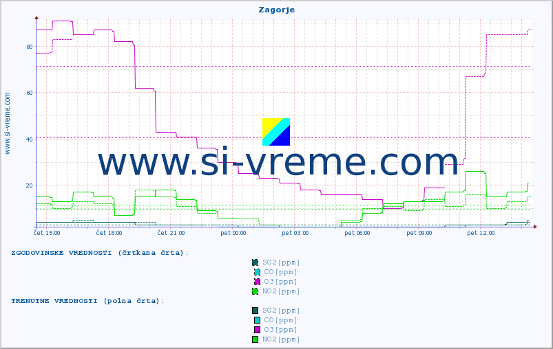POVPREČJE :: Zagorje :: SO2 | CO | O3 | NO2 :: zadnji dan / 5 minut.