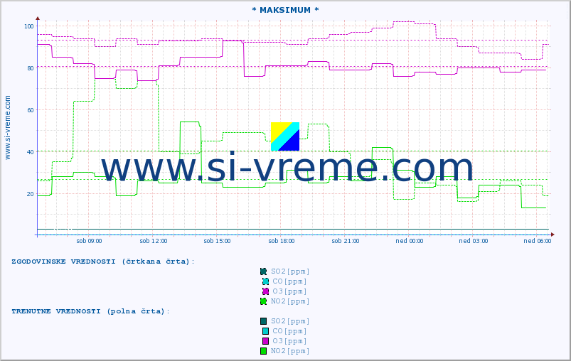 POVPREČJE :: * MAKSIMUM * :: SO2 | CO | O3 | NO2 :: zadnji dan / 5 minut.