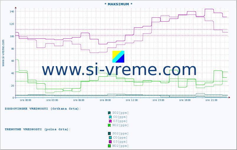 POVPREČJE :: * MAKSIMUM * :: SO2 | CO | O3 | NO2 :: zadnji dan / 5 minut.