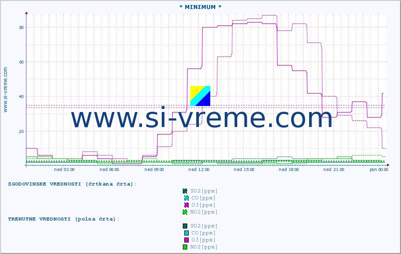 POVPREČJE :: * MINIMUM * :: SO2 | CO | O3 | NO2 :: zadnji dan / 5 minut.