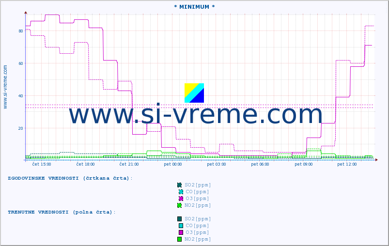 POVPREČJE :: * MINIMUM * :: SO2 | CO | O3 | NO2 :: zadnji dan / 5 minut.