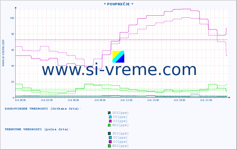 POVPREČJE :: * POVPREČJE * :: SO2 | CO | O3 | NO2 :: zadnji dan / 5 minut.