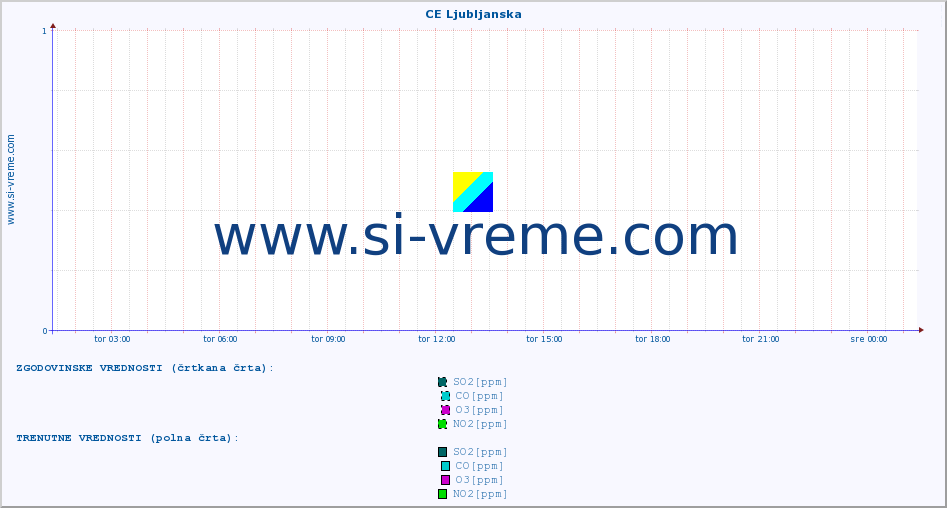 POVPREČJE :: CE Ljubljanska :: SO2 | CO | O3 | NO2 :: zadnji dan / 5 minut.