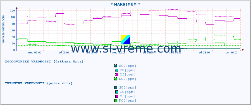 POVPREČJE :: * MAKSIMUM * :: SO2 | CO | O3 | NO2 :: zadnji dan / 5 minut.