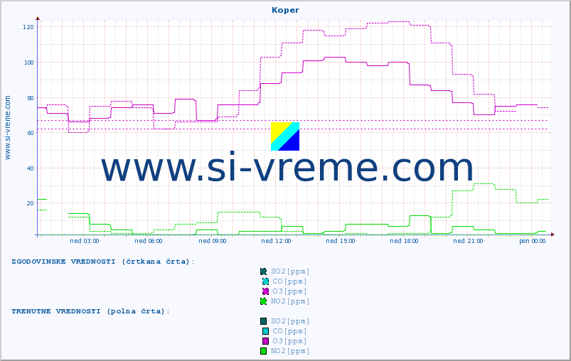 POVPREČJE :: Koper :: SO2 | CO | O3 | NO2 :: zadnji dan / 5 minut.