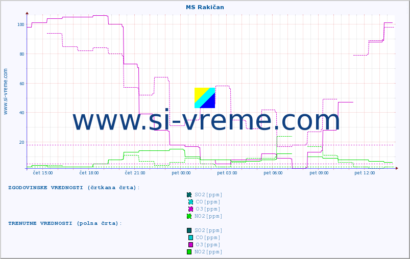 POVPREČJE :: MS Rakičan :: SO2 | CO | O3 | NO2 :: zadnji dan / 5 minut.