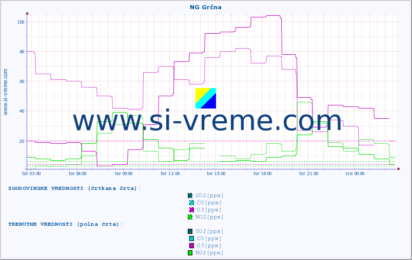 POVPREČJE :: NG Grčna :: SO2 | CO | O3 | NO2 :: zadnji dan / 5 minut.