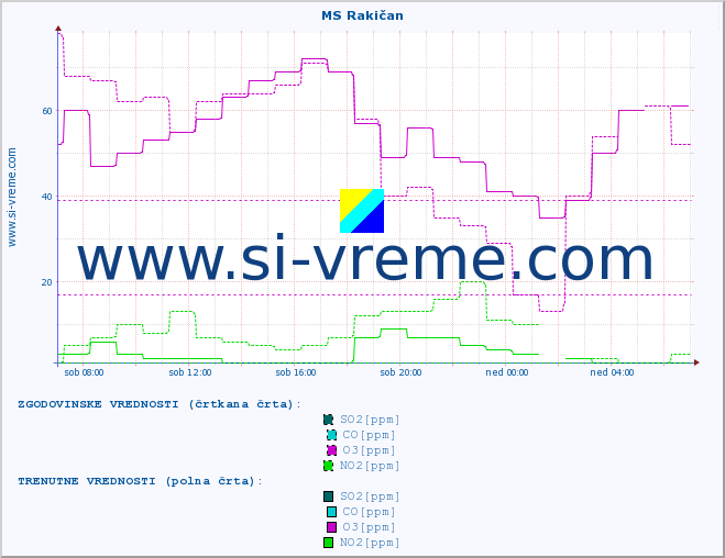 POVPREČJE :: MS Rakičan :: SO2 | CO | O3 | NO2 :: zadnji dan / 5 minut.