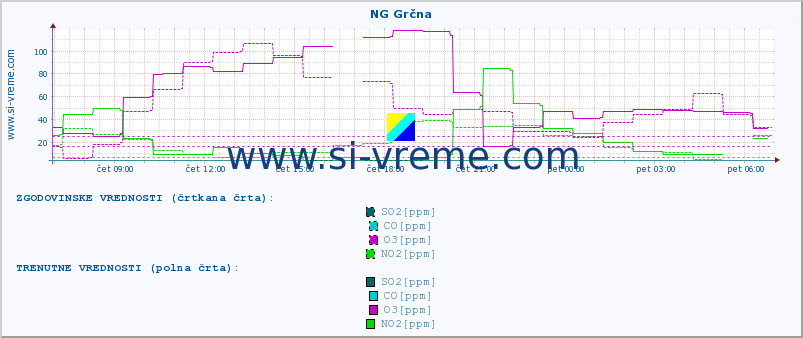 POVPREČJE :: NG Grčna :: SO2 | CO | O3 | NO2 :: zadnji dan / 5 minut.