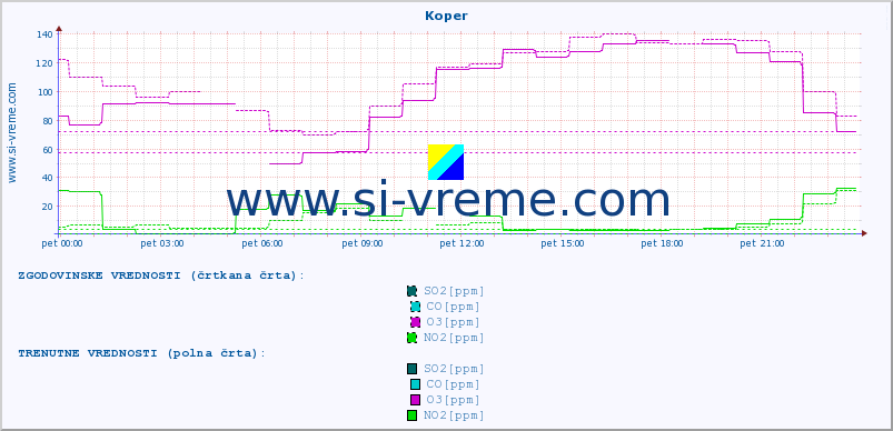 POVPREČJE :: Koper :: SO2 | CO | O3 | NO2 :: zadnji dan / 5 minut.