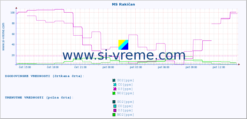 POVPREČJE :: MS Rakičan :: SO2 | CO | O3 | NO2 :: zadnji dan / 5 minut.